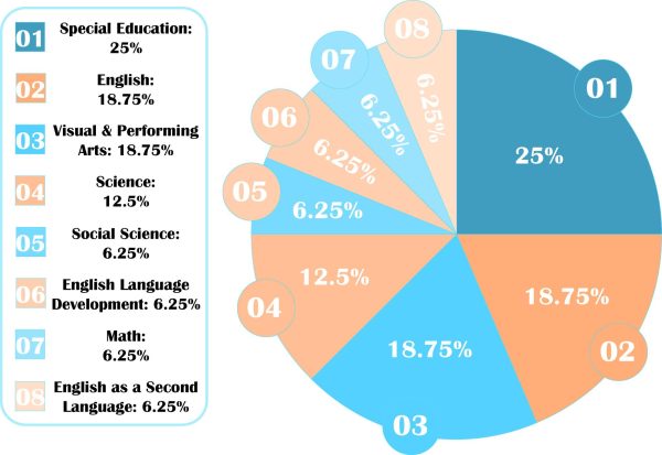 The pie chart shows the percentage o